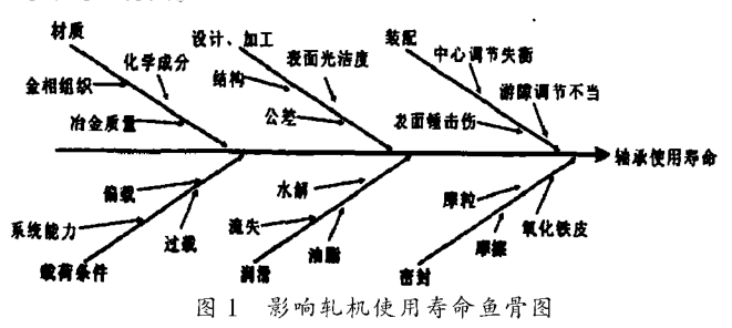 影响轧机轴承使用寿命鱼骨图